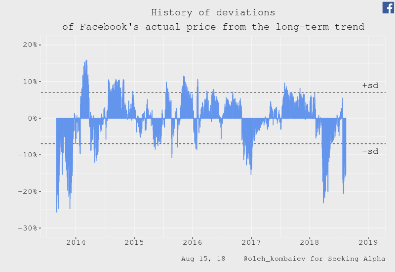 Facebook Valuation Update After Quarterly Results (NASDAQMETA