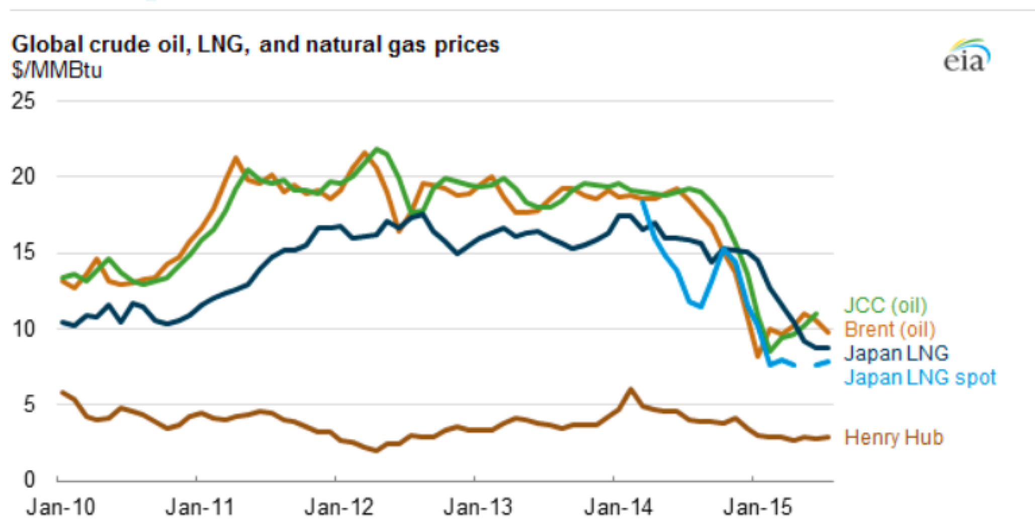 Natural Gas Spot Price Chart 10 Year