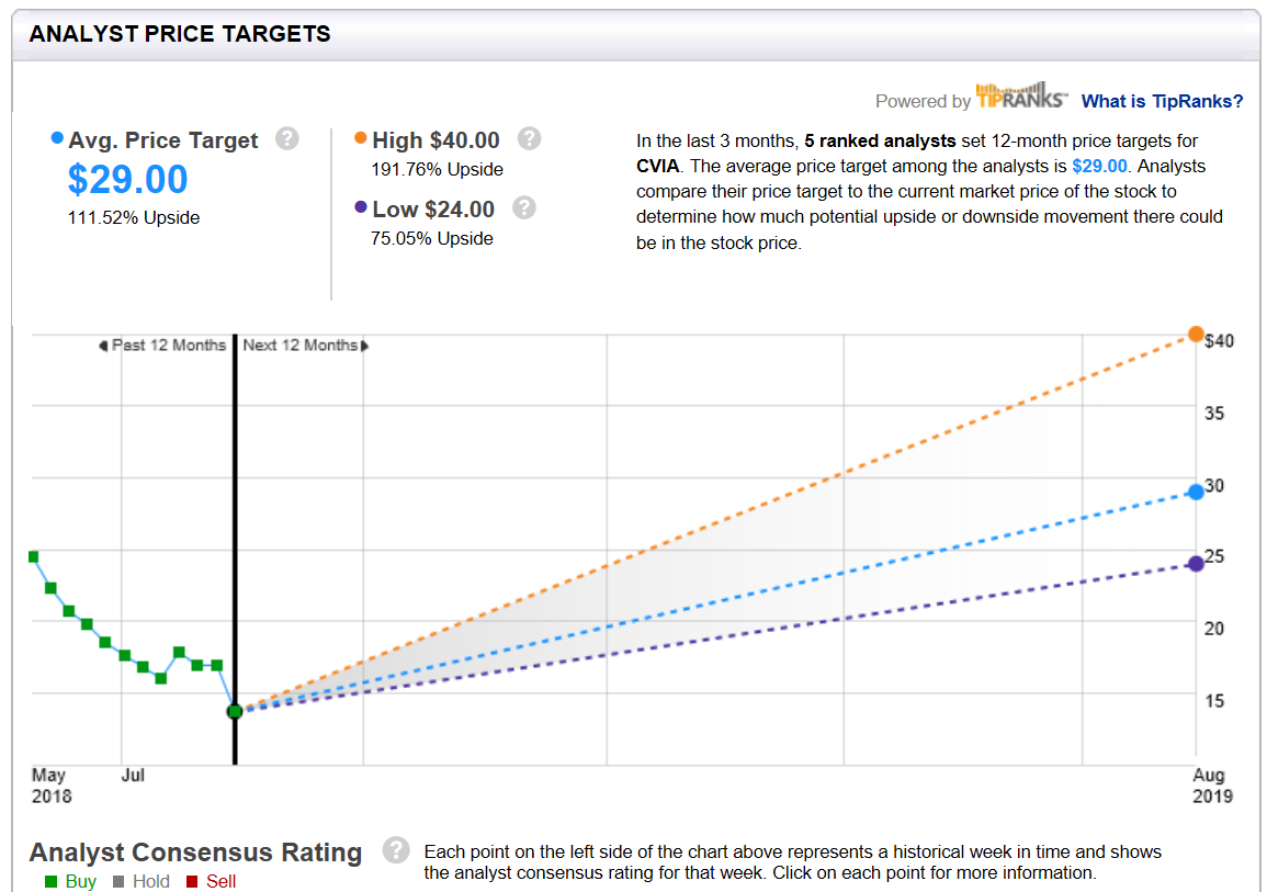 Buy Covia When There S Blood In The Streets Covia Holdings - analyst projections