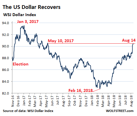 Wsj Dollar Index Chart