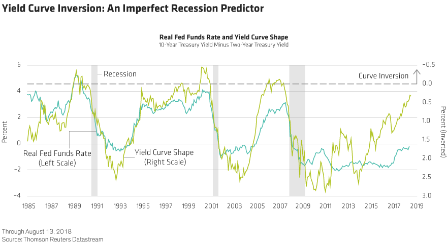 Inverted U S Yield Curve Recession Not So Fast Seeking Alpha