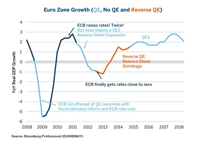 Did Quantitative Easing Help Spur Growth? Seeking Alpha