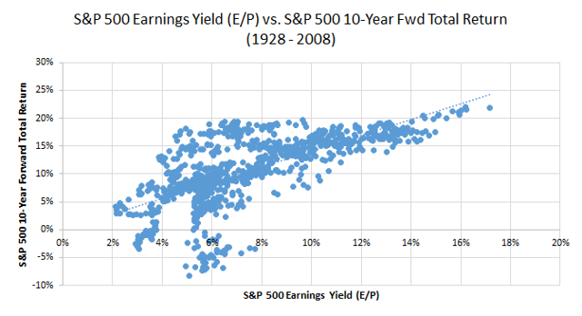 Is The Fed Model A Good Valuation Tool? | Seeking Alpha