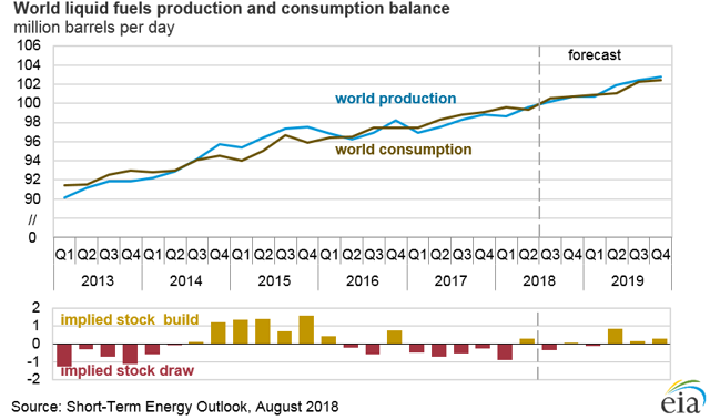 EIA Oil Supply Demand