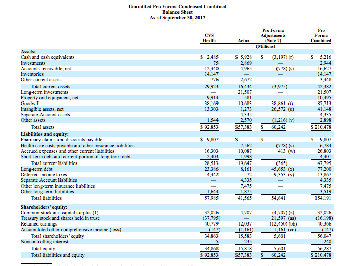 CVS: Analyzing The Pro Forma Financial Statements - CVS ...