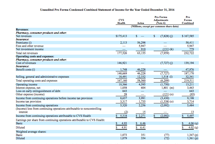 Pro Forma Financial Statements Explained