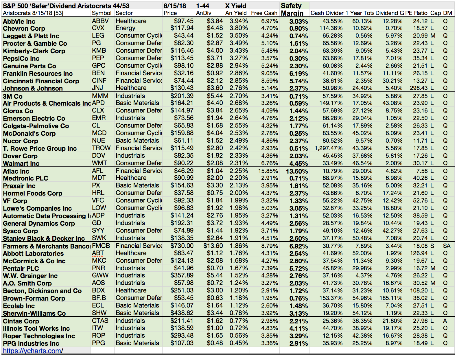 'Safer' Dividend Aristocrats Show 12.9%-28.2% Top Gains By 10 | Seeking ...