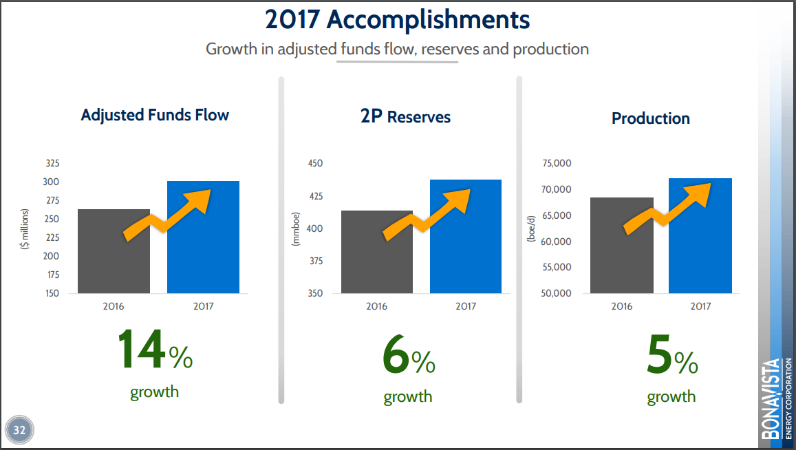 Bonavista Energy High Debt From Aggressive Growth (OTCMKTSBNPUF