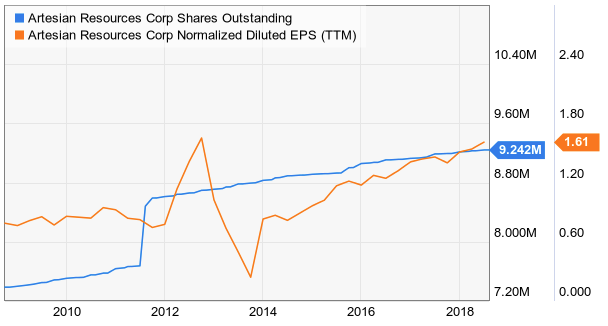 Dividend Champion Spotlight Artesian Resources Corporation Nasdaq