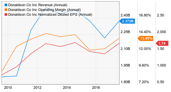 Dividend Champion Spotlight: Donaldson Company, Inc. (NYSE:DCI ...