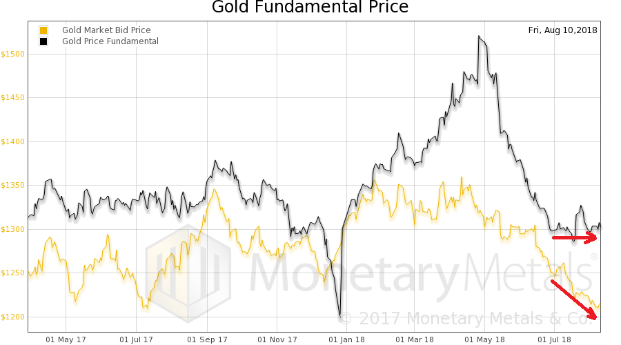 Fundamental Price Of Gold Decouples Slightly Precious Metals Supply