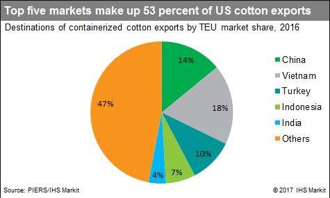 pie graph- Top five markets make up 53 percent of US cotton exports