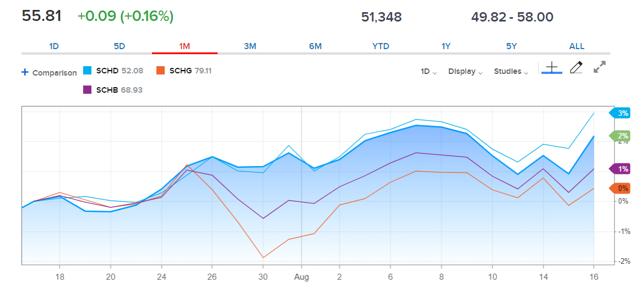 SCHV: Keep On Adding (NYSEARCA:SCHV) | Seeking Alpha