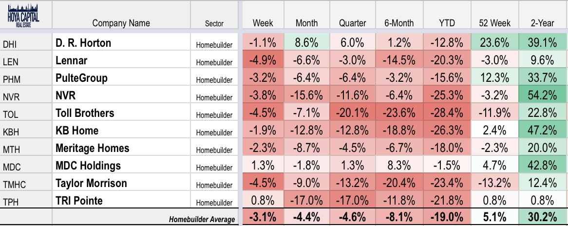 Reits Rally Following Strong Earnings Season 