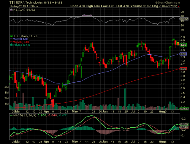 Tetra Technologies: Raising My Price Target (NYSE:TTI) | Seeking Alpha