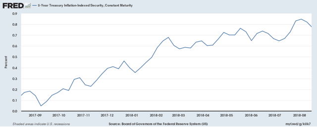 5-Year TIPS Reopening: Don't Let Dip In Real Yields Scare You Away ...