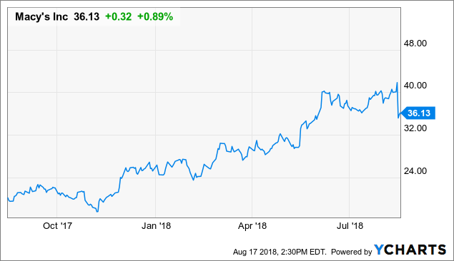 Macy S Stock Price Chart