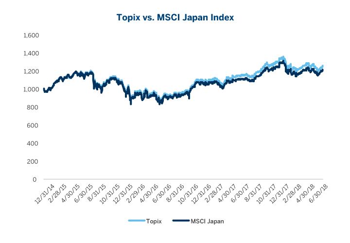 Msci Japan Index Chart