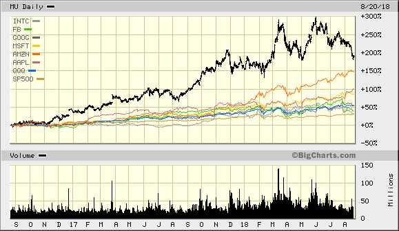 Qqq Chart Google