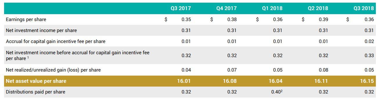 Golub Capital BDC: Why This 6.8%-Yielding BDC Is Still A Strong Buy ...