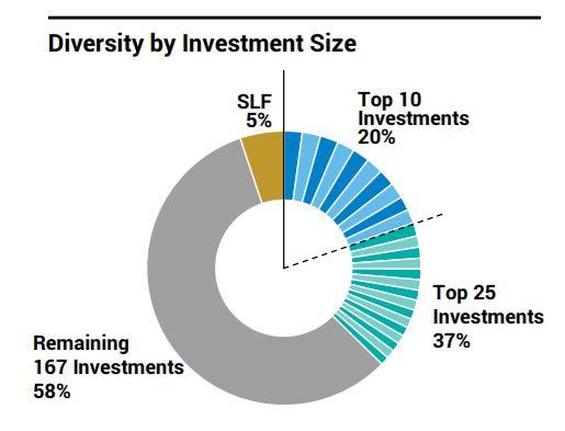 Golub Capital BDC: Why This 6.8%-Yielding BDC Is Still A Strong Buy ...