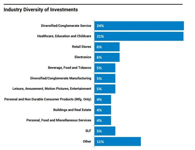 Golub Capital BDC: Why This 6.8%-Yielding BDC Is Still A Strong Buy ...