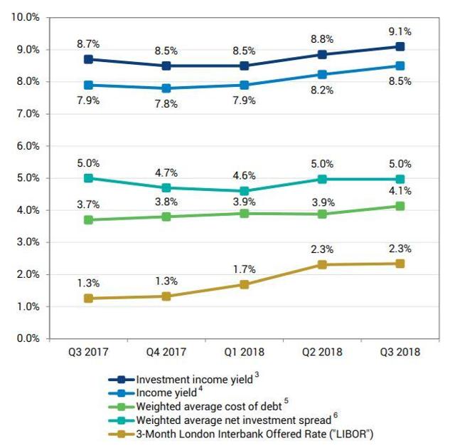 Golub Capital BDC: Why This 6.8%-Yielding BDC Is Still A Strong Buy ...