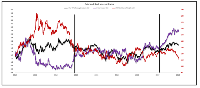 Federal Reserve and Gold