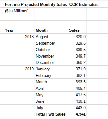 my base case estimate of 12 month forward fortnite revenues assuming a base of 320 million in august with a 3 compounded monthly growth rate - fortnite sales 2018