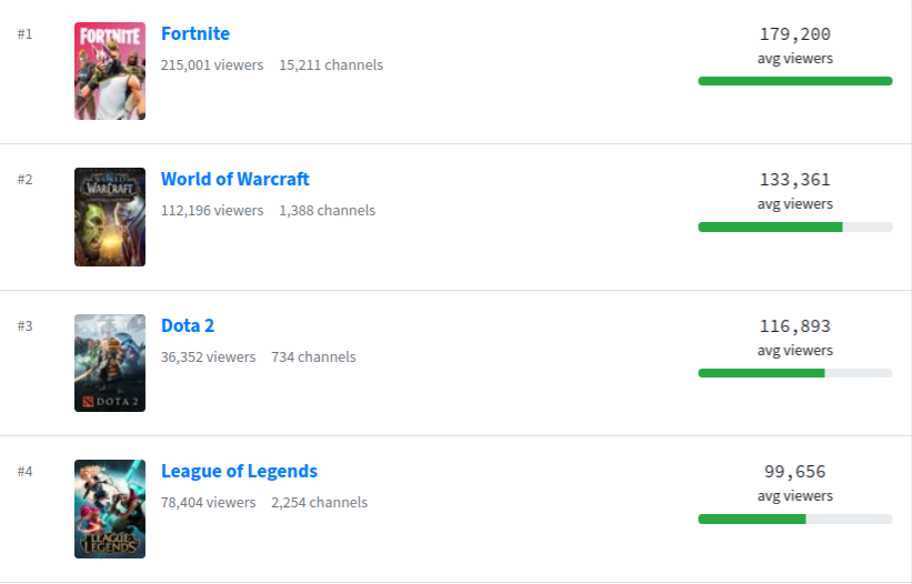 we can look at the most viewed games of august 2018 on twitch nasdaq amzn to get an idea of fortnite s popularity - fortnite 1 million viewers