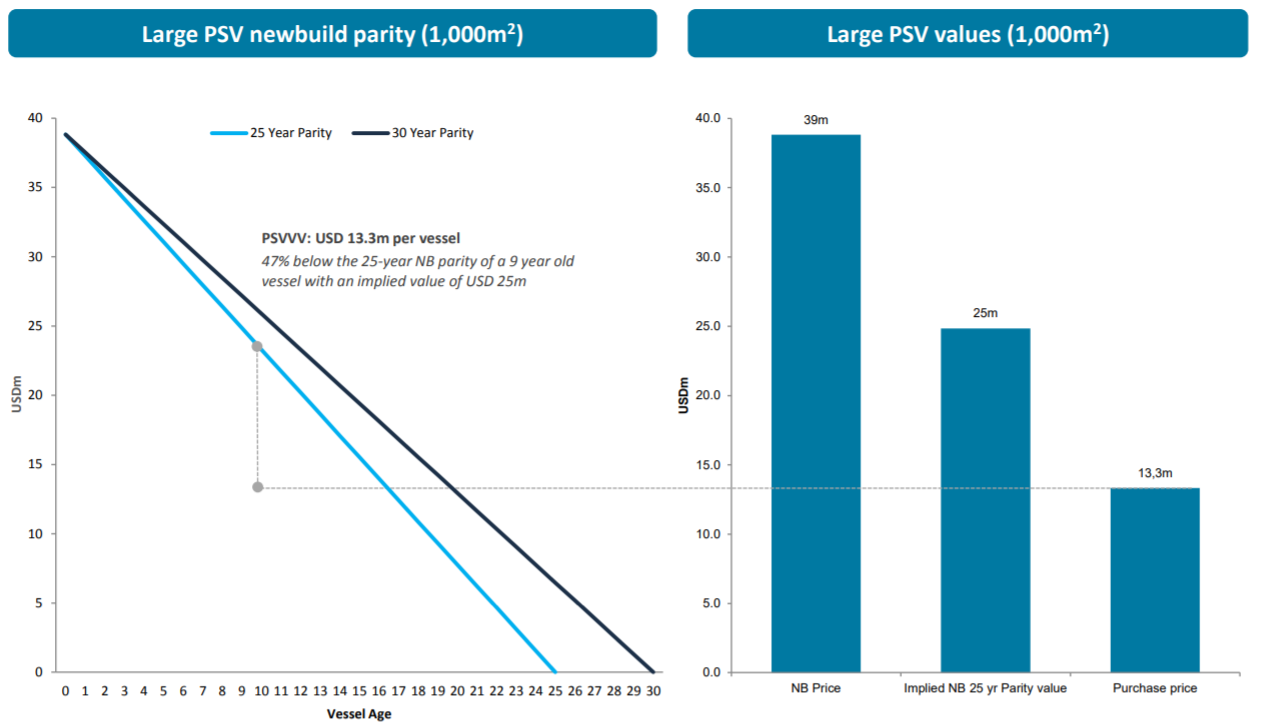 Standard Drilling A Low Cost Investment Vehicle For Platform Supply The Below Figure Ilrates Attractive Prices Standard Drilling Has Been Able To Acquire Psvs For Which Will Allow Company Earn A Higher Rate