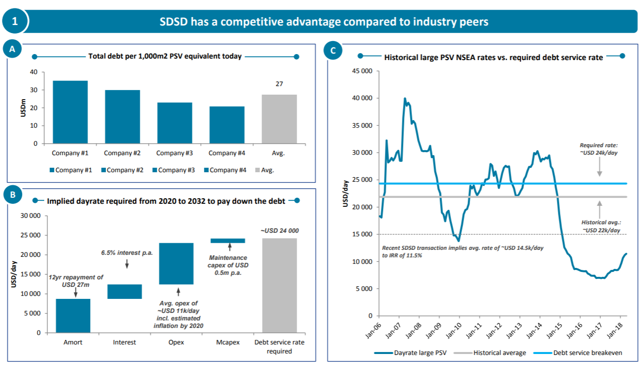 Standard Drilling A Low Cost Investment Vehicle For Platform Supply The Recent Standard Drilling Transaction At 14 5k Per Day Could Be A Sign That Oversupply Has Decreased And Market Is Starting To Normalize