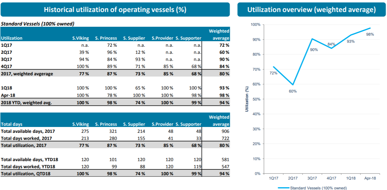 Standard Drilling: A Low Cost Investment Vehicle For Platform Supply ...