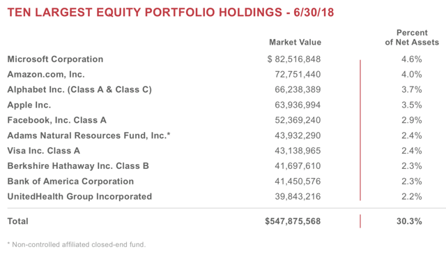 Portfolio Review: Eaton And Adams Diversified Equity Fund Added ... - Seeking Alpha