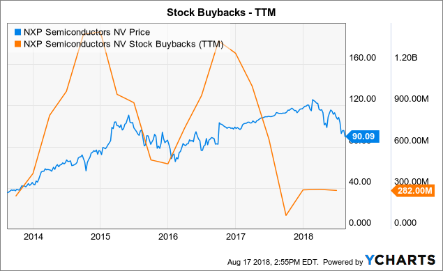 NXP Semiconductors: Connected Future At A Discount (NASDAQ:NXPI ...