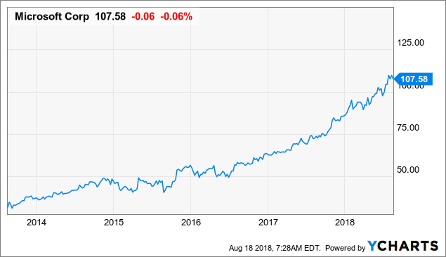 Microsoft: Expect A Dividend Boost This September - Microsoft ...