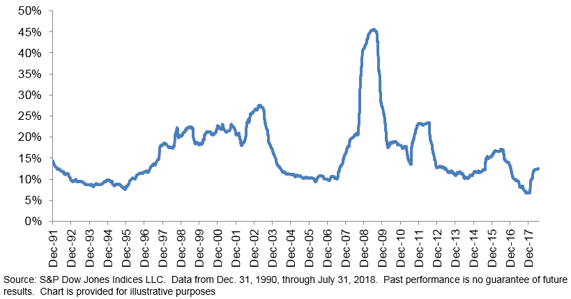 Sp 500 Low Volatility Index