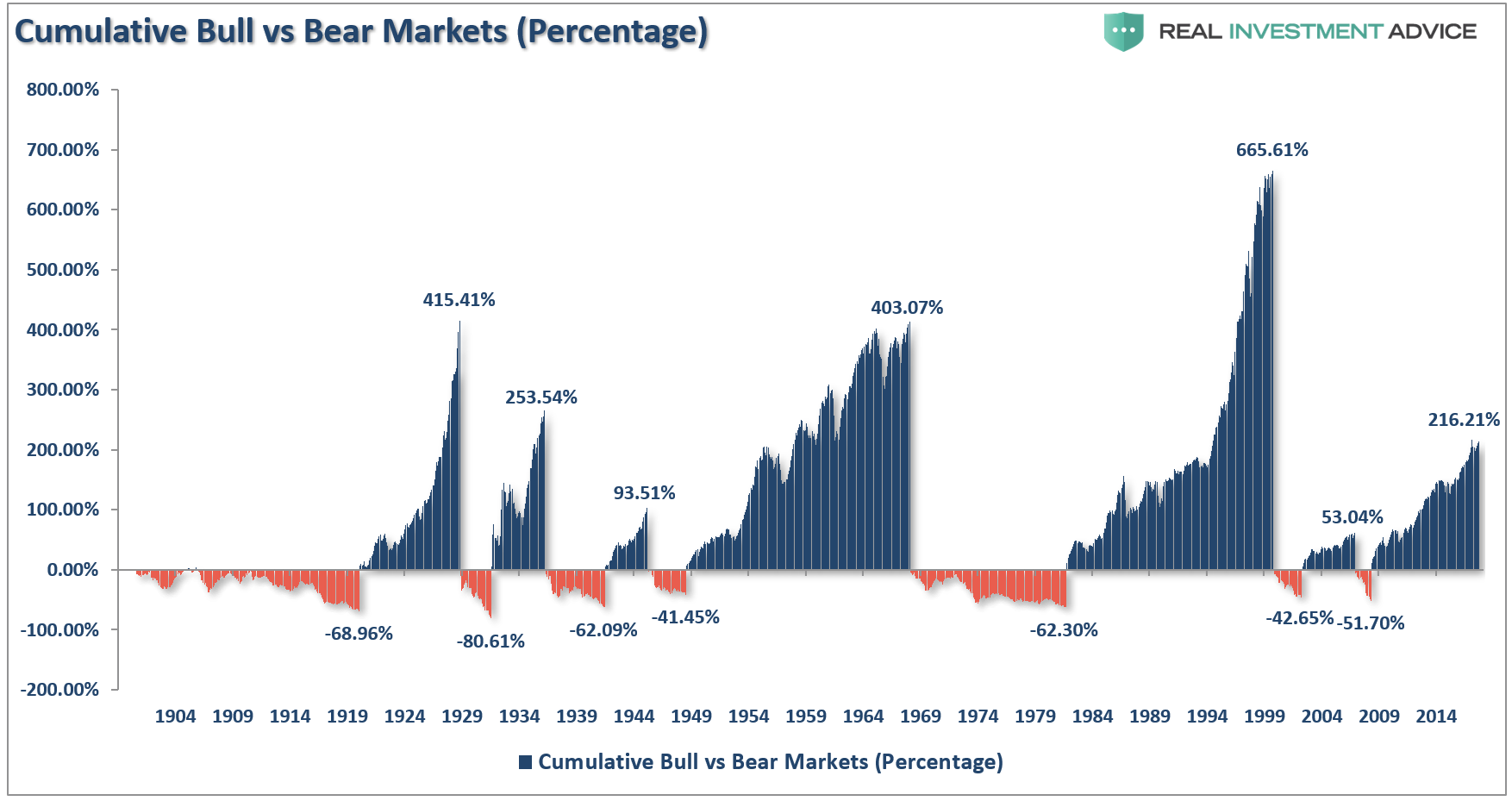 bull market graph