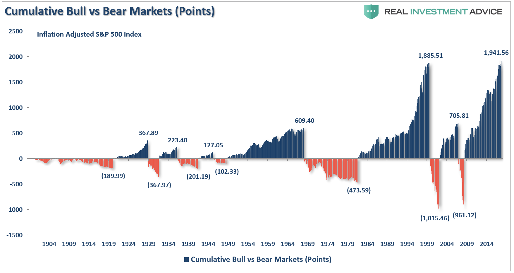 Chart Of Bull And Bear Markets