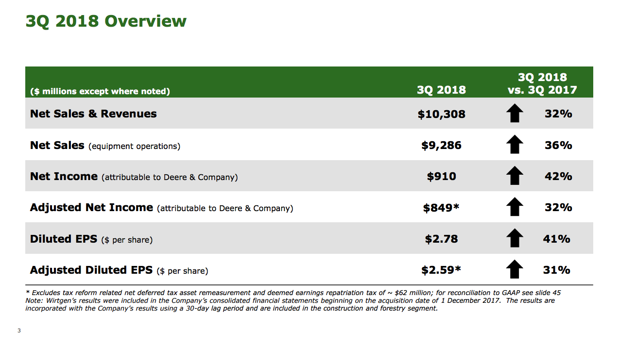 John Deere Ignore The Earnings Miss, This Company Is A Buy (NYSEDE