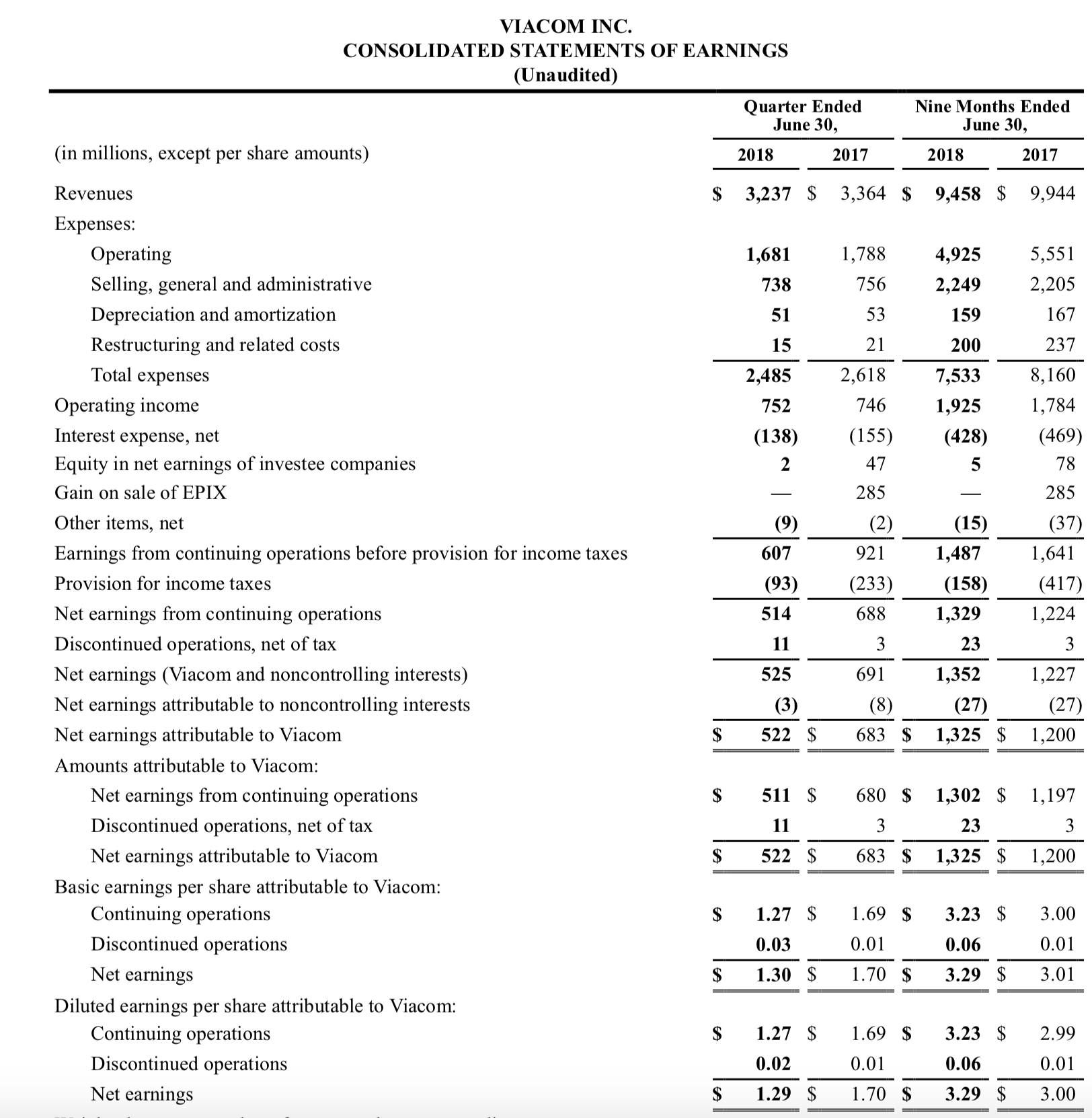 Viacom: A Long-Term Hold (NASDAQ:VIAB-DEFUNCT-9848) | Seeking Alpha