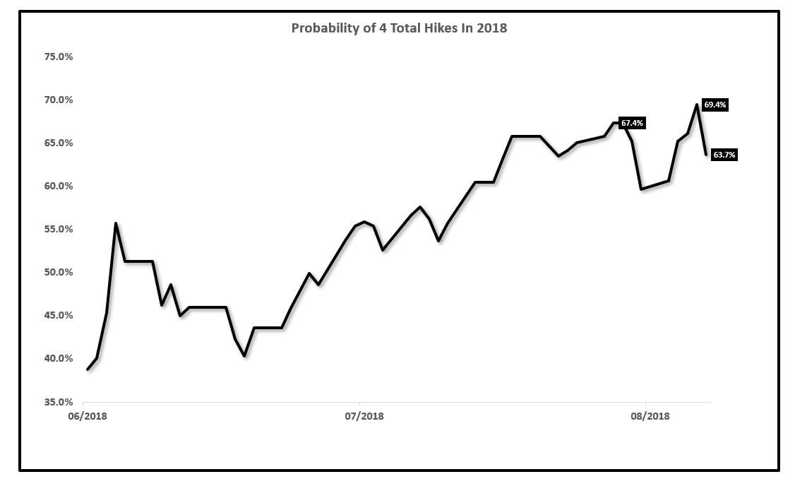 when the fed wants to lower the federal funds rate it when the fed wants to lower the federal funds rate it