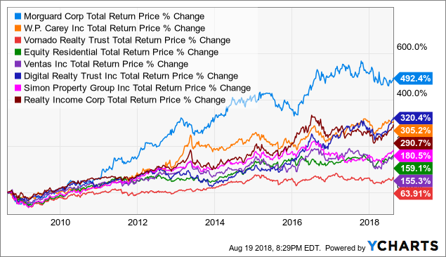 What Are The Best Real Estate Stocks