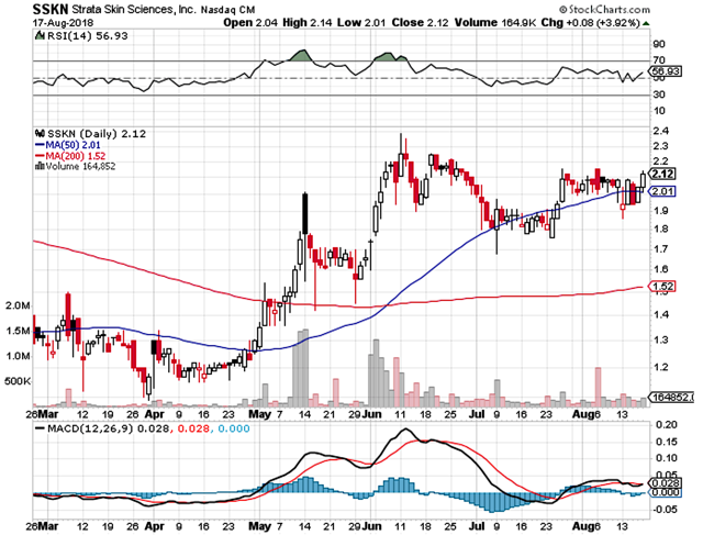 Strata Skin Sciences: Will This Be A Successful Turnaround In The ...