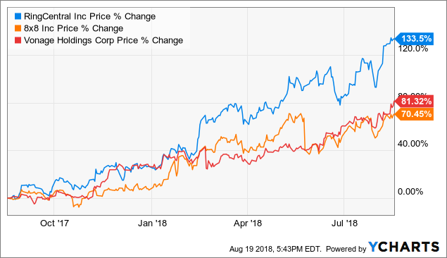 RingCentral: Time To Ring In Some Profits (NYSE:RNG) | Seeking Alpha