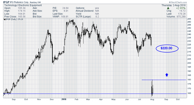 IPG Photonics: Shares On Sale (NASDAQ:IPGP) | Seeking Alpha