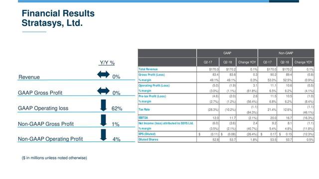 Stratasys: Q2 Should Have Been A Bad Beat (NASDAQ:SSYS) | Seeking Alpha