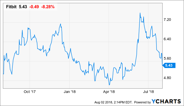 Fitbit Stock Chart