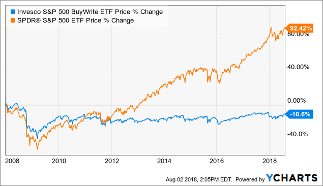 ETF Covered Call Options Strategy Explained