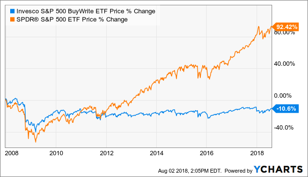 Top 3 Covered Call ETFs